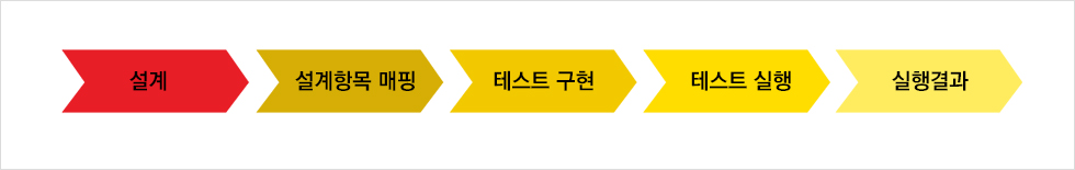 설계, 설계항목 매핑, 테스트 구현, 테스트 실행, 실행결과