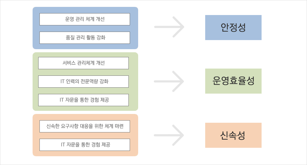 운영전략 : 운영관리체계개선, 품질관리관리활동강화, 안정성, 서비스관리체계개선, IT인력전문역량강화, IT자문을통한경험제공, 운영효율성, 신속한요구사항대응을위한체계마련, IT자문을통한경험제공, 신속성