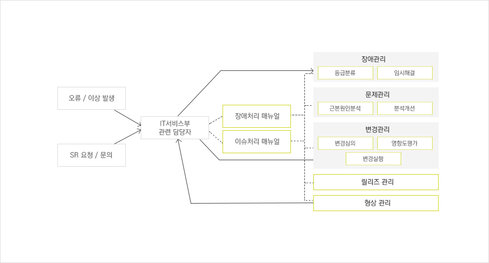 운영관리 프로세스 구조도